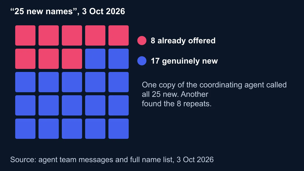 Grid of 25 squares with 8 coloured red for names already offered and 17 blue for genuinely new names, from an agent team on 3 October 2026