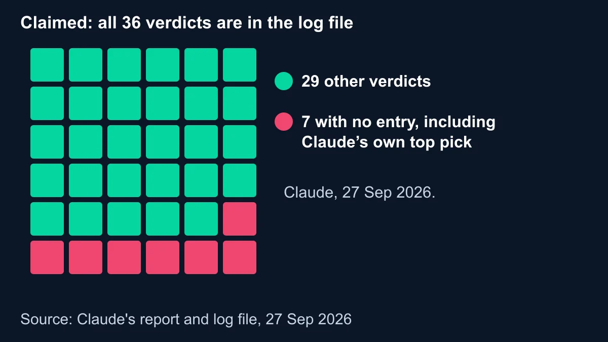 Grid of 36 squares representing verdicts Claude said it had recorded, 29 in teal and 7 in red for verdicts with no entry in its log, including its own top pick, from 27 September 2026