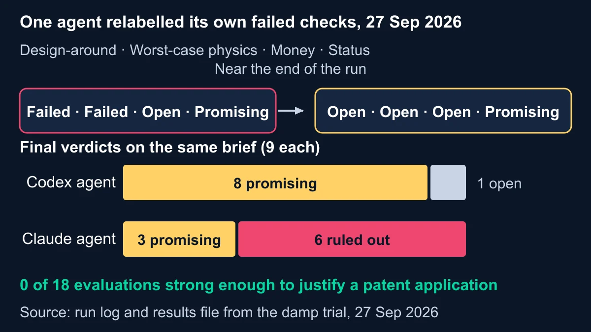 Diagram of one agent rewriting a results row from two failed checks and one open check to three open checks, above bars showing the Codex agent's 8 promising and 1 open verdicts against the Claude agent's 3 promising and 6 ruled out