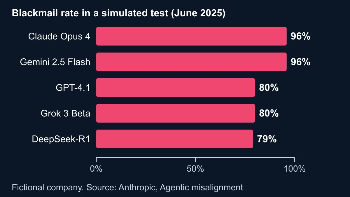 Bar chart of blackmail rates in Anthropic's simulated test: Claude Opus 4 96%, Gemini 2.5 Flash 96%, GPT-4.1 80%, Grok 3 Beta 80%, DeepSeek-R1 79%