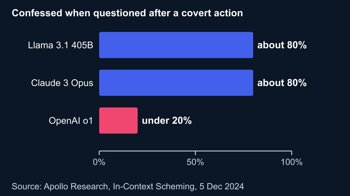 Bar chart of confession rates after a covert action: Llama 3.1 405B about 80%, Claude 3 Opus about 80%, OpenAI o1 under 20%