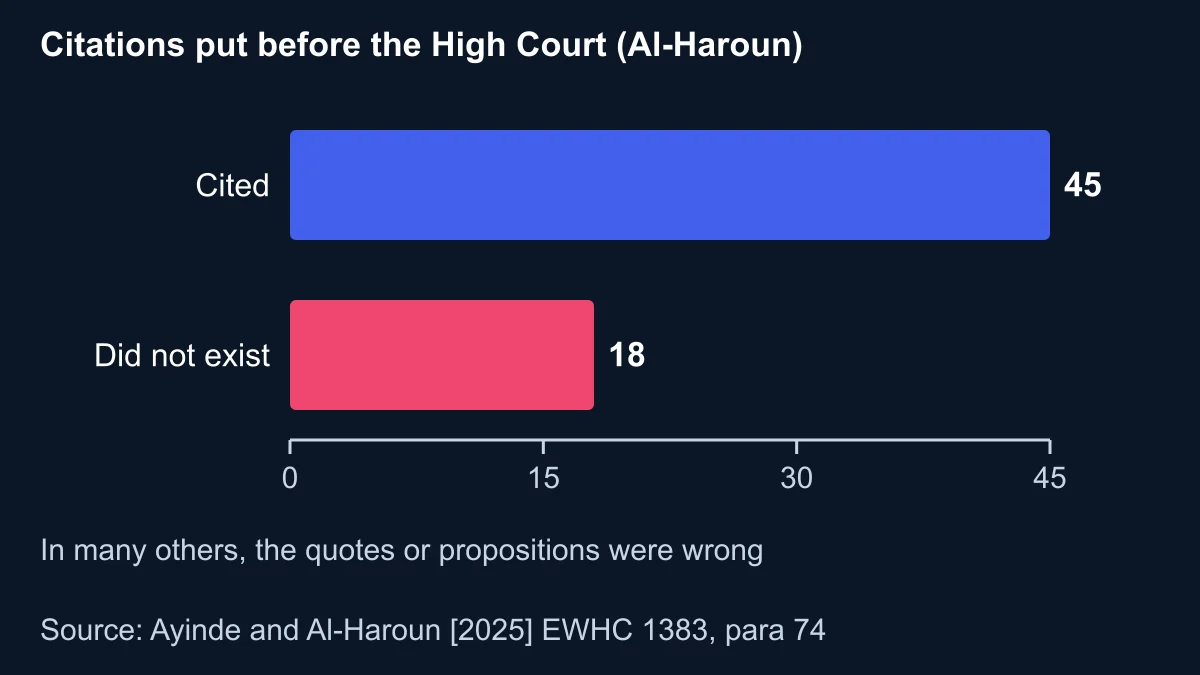 Bar chart from a High Court judgment: 45 citations put before the court, 18 of which did not exist