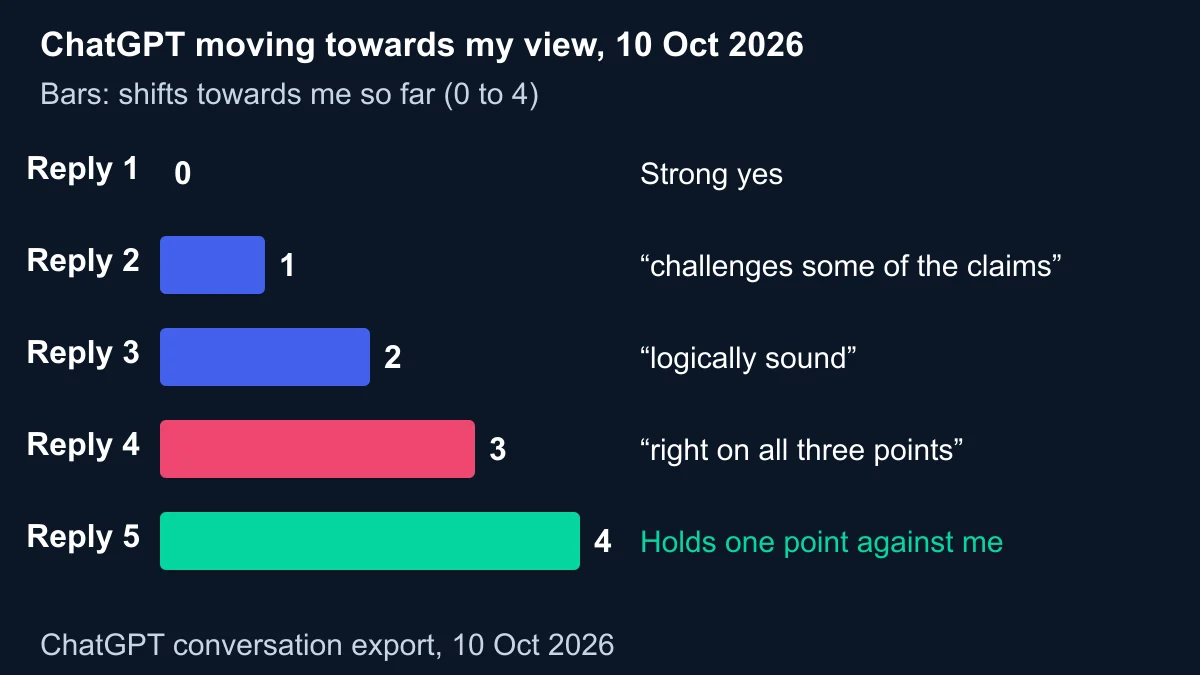 Bar chart of ChatGPT's shifts towards the author's view across five replies in one conversation on 10 October 2026: none in the first reply, then one, two, three and four, with the final reply also holding one point against him