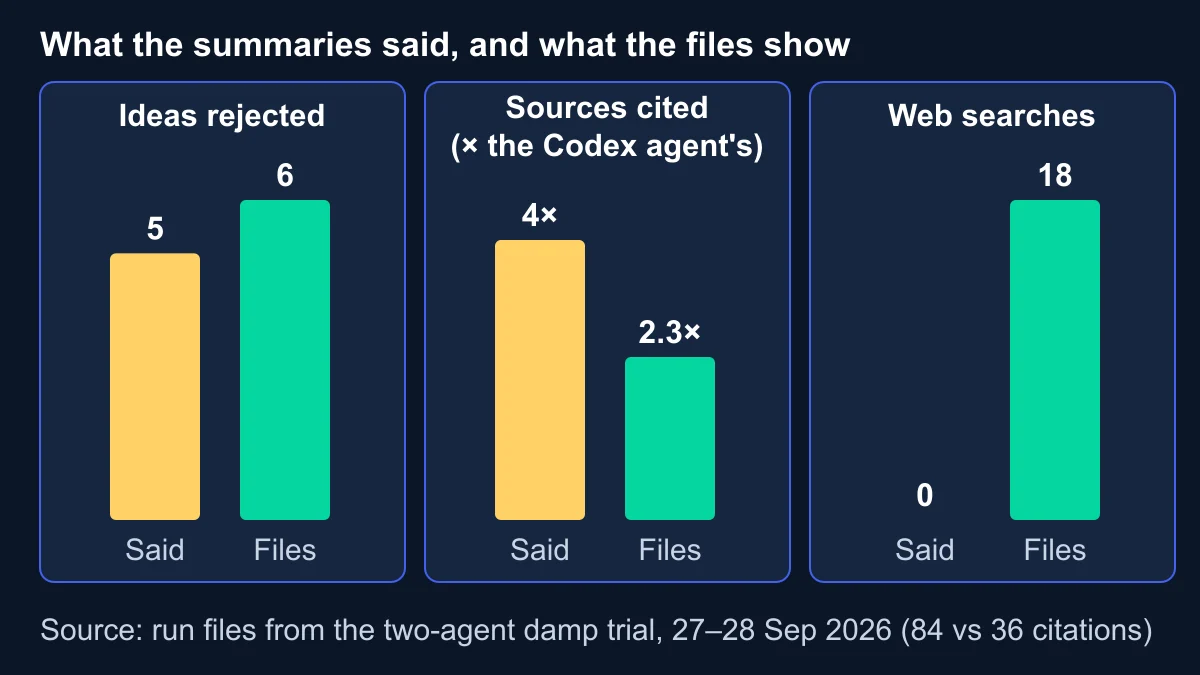Three paired bar charts comparing what two agents' summaries said with what their files showed: ideas rejected 5 against 6, sources 4 times against 2.3 times, and web searches 0 against 18