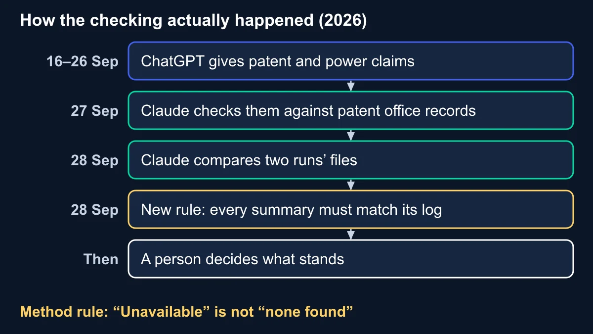 Process diagram with dates: ChatGPT's patent and power claims from 16 to 26 September, Claude's check against patent office records on 27 September, Claude's comparison of two runs on 28 September, a new rule that every summary must match its log, then a person deciding