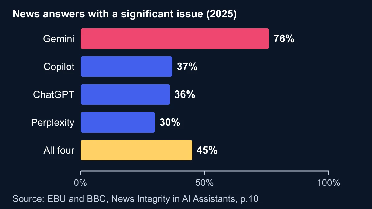 Bar chart of the share of news answers with a significant issue in 2025: Gemini 76%, Copilot 37%, ChatGPT 36%, Perplexity 30%, all four 45%