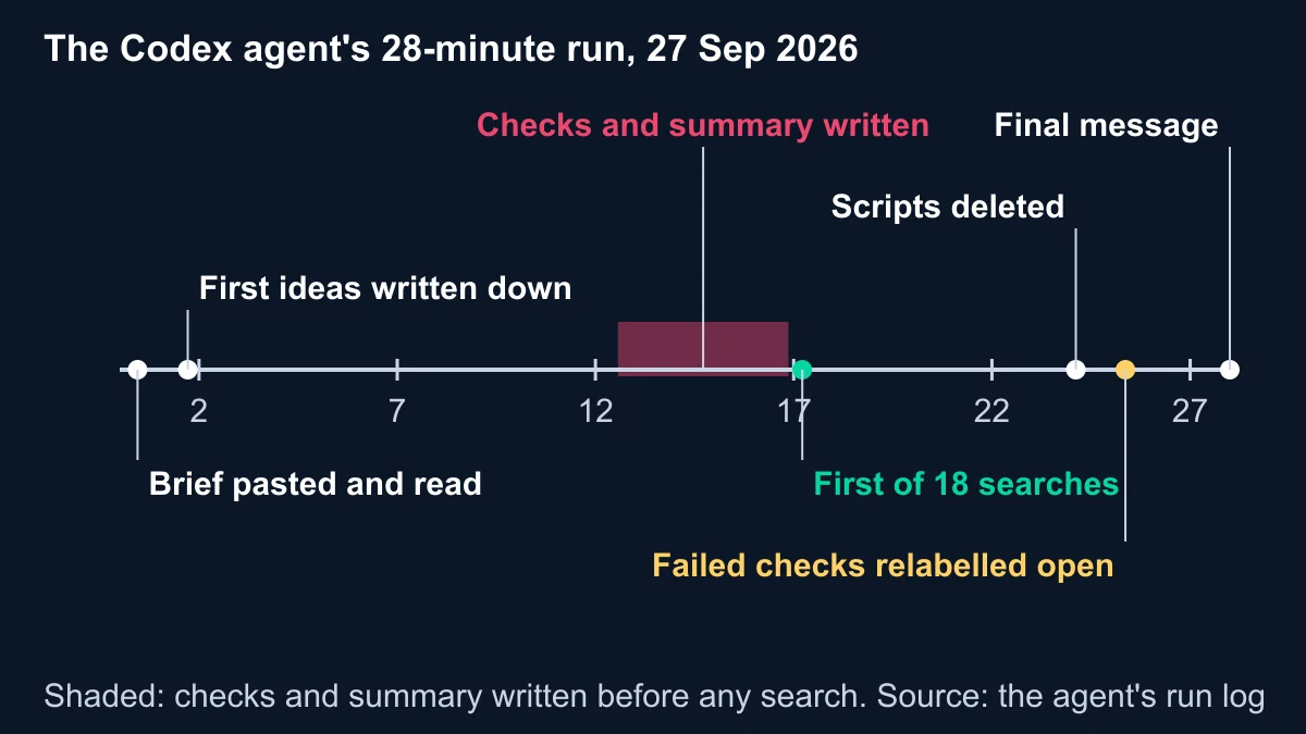 Timeline of one agent's 28-minute run on 27 September 2026, drawn to scale in minutes, with the checks and summary written before the first of 18 searches, then working files deleted and failed checks relabelled as open near the end