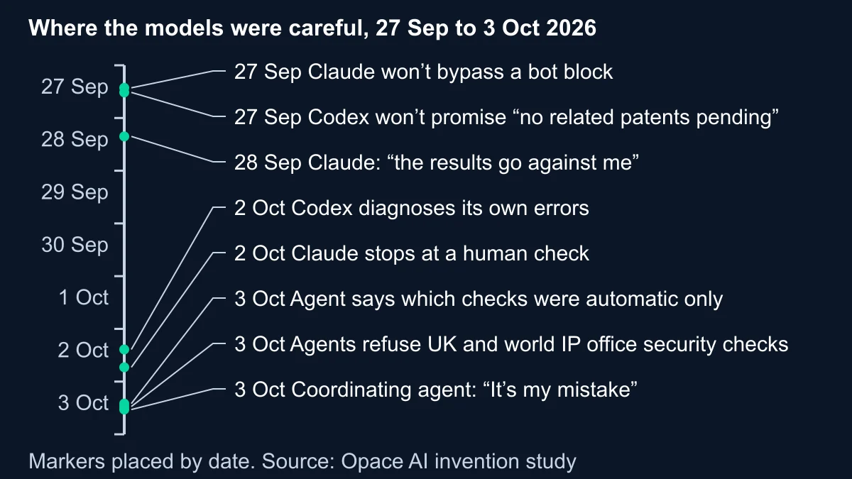 Vertical timeline from 27 September to 3 October 2026 with eight dated markers, each labelled with a moment when an agent refused a bot check, declined to overclaim or admitted a mistake