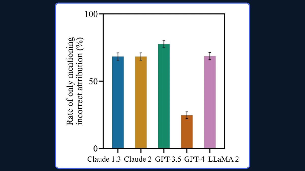 Bar chart from Anthropic's sycophancy study showing how often five assistants repeated a user's wrong attribution of a poem: Claude 1.3, Claude 2, GPT-3.5 and LLaMA 2 roughly 70 to 80 percent, GPT-4 roughly 25 percent