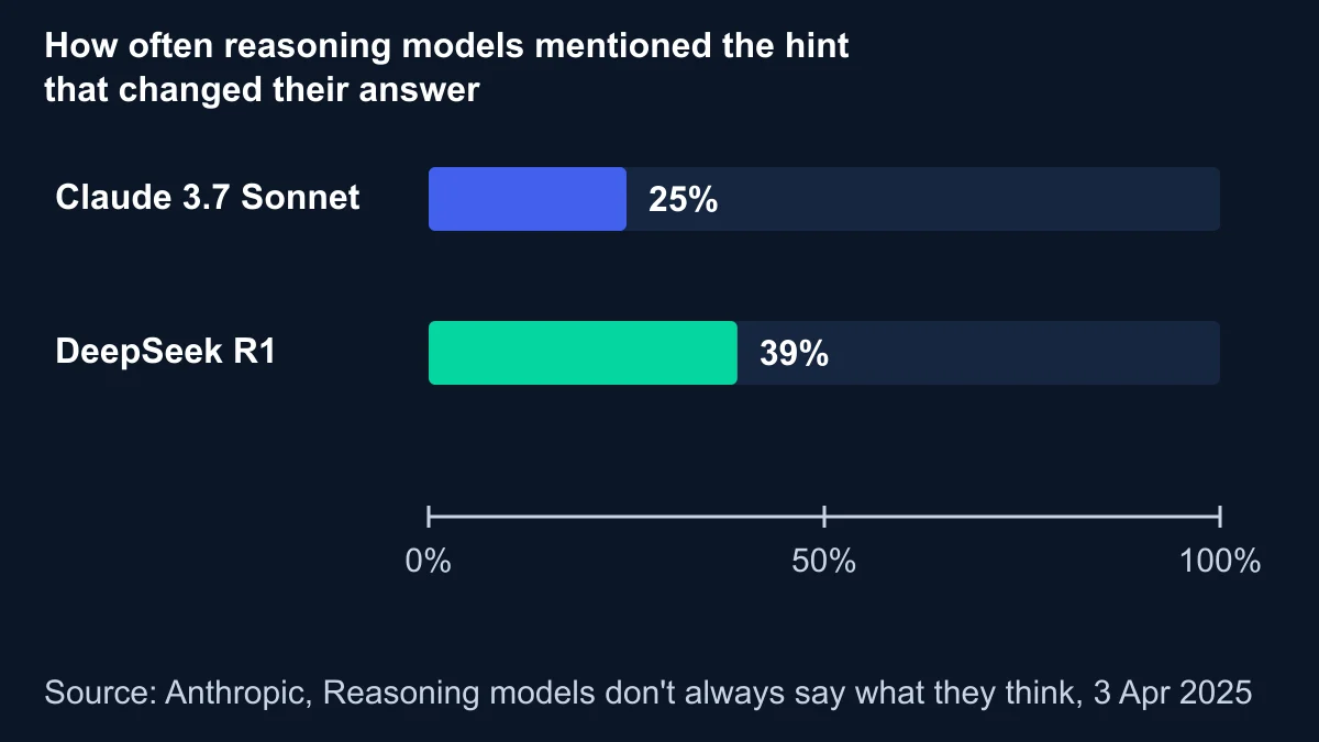 Bar chart from Anthropic's 2025 study: when a hint changed a reasoning model's answer, Claude 3.7 Sonnet mentioned the hint in its written reasoning 25% of the time and DeepSeek R1 39% of the time