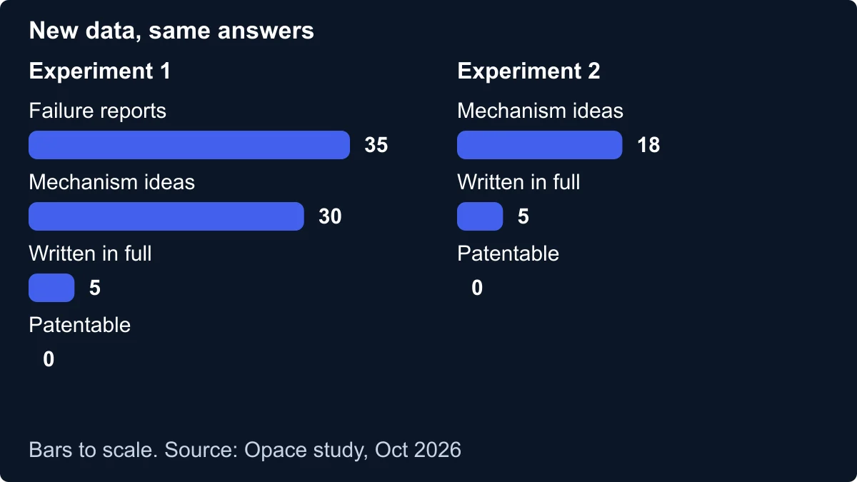 Two bar-chart funnels: experiment 1 with 35 failure reports, 30 mechanism ideas, 5 ideas written in full and 0 patentable; experiment 2 with 18 mechanism ideas, 5 written in full and 0 patentable