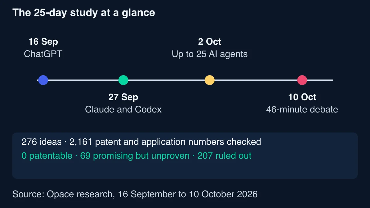 Timeline of the 25-day study from 16 September to 10 October 2026: ChatGPT first, then Claude and Codex side by side from 27 September, a team of up to 25 AI agents from 2 October and a 46-minute debate with ChatGPT on 10 October, with totals of 276 ideas, 2,161 patent numbers checked, none patentable, 69 promising but unproven and 207 ruled out