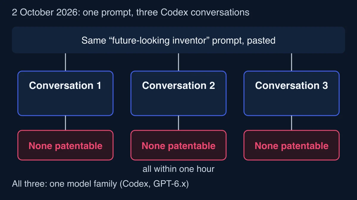 Diagram of one prompt, asking the model to think like an inventor looking ahead, pasted into three separate Codex conversations within an hour on 2 October 2026, each ending with no idea strong enough to patent, all from one model family
