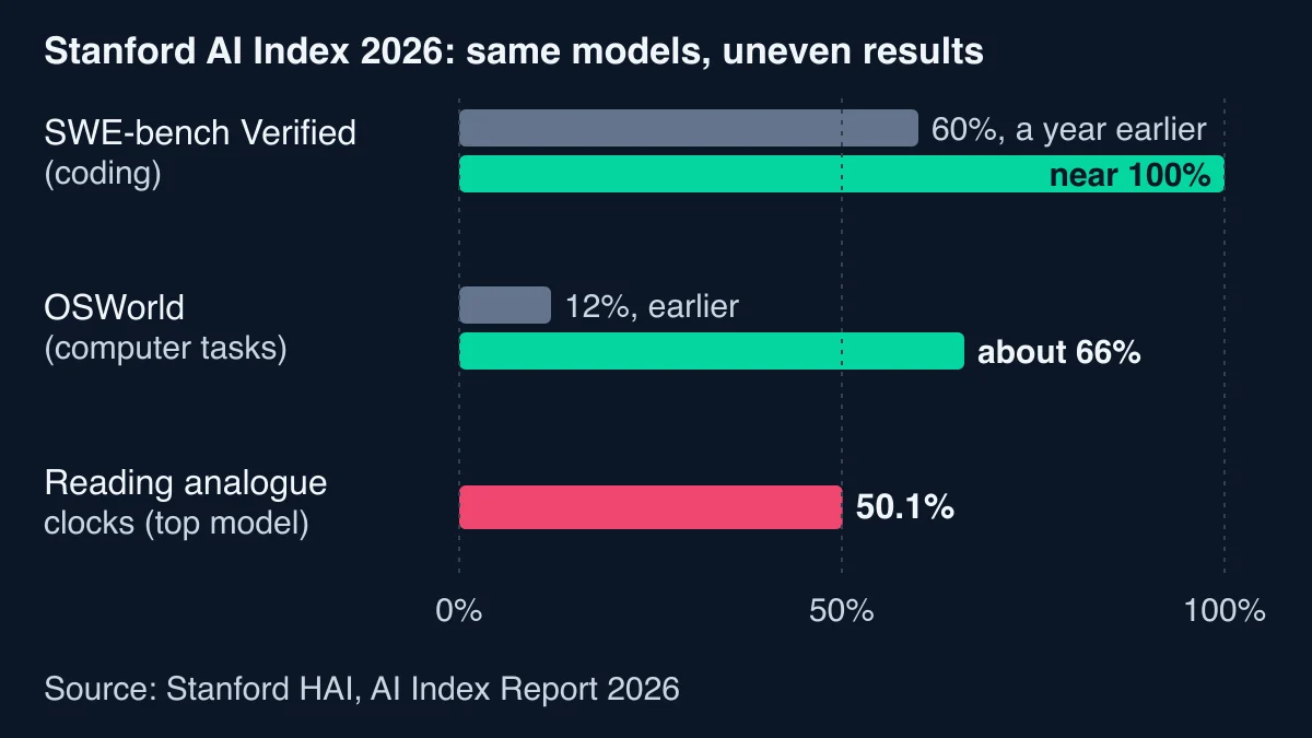 Bar chart from the AI Index 2026: SWE-bench Verified rose from 60% to near 100%, OSWorld from 12% to about 66%, while the top model reads analogue clocks correctly 50.1% of the time