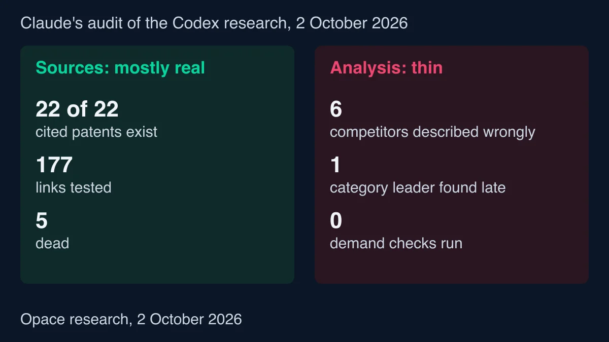 Two panels from Claude's audit of another AI's research on 2 October 2026: sources mostly real, with 22 of 22 cited patents existing, 177 links tested and 5 dead; analysis thin, with 6 competitors described wrongly, the category leader found late and no demand checks run