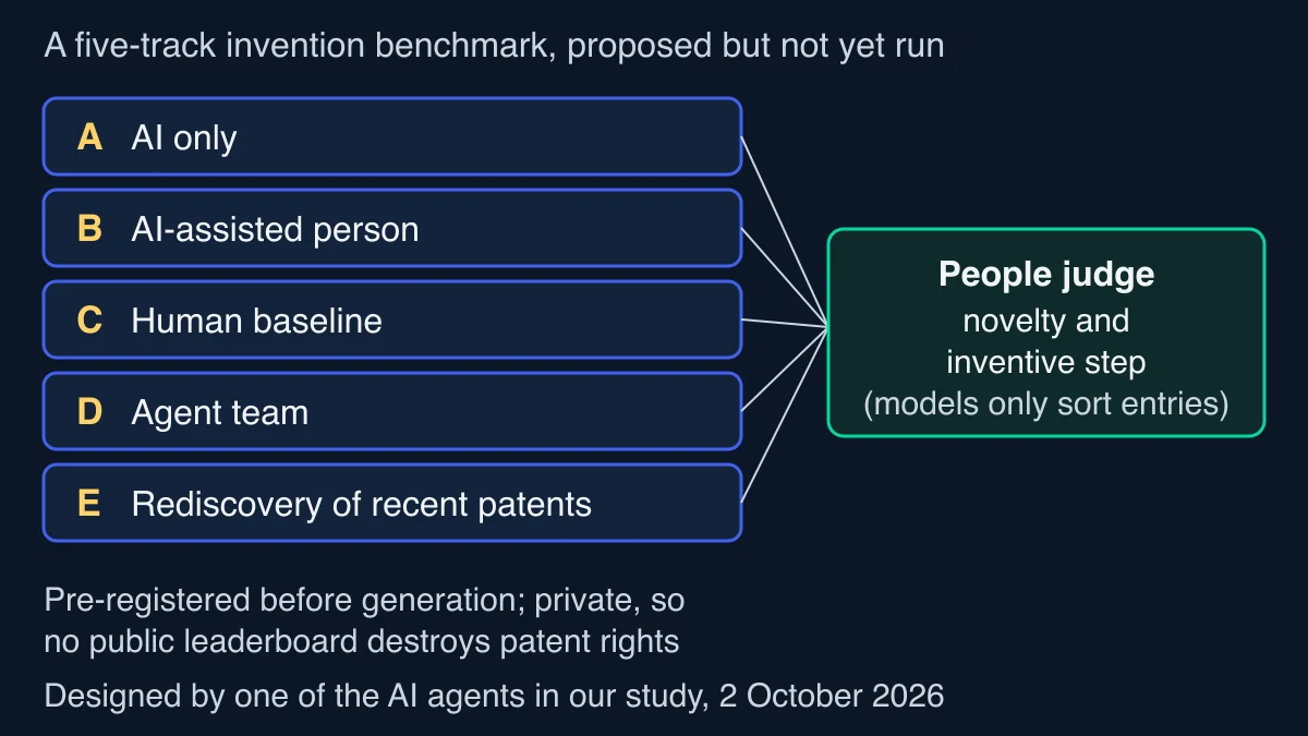 Diagram of a five-track invention benchmark: A AI only, B AI-assisted person, C human baseline, D agent team, E rediscovery of recently patented inventions, all feeding into people judging novelty and inventive step while models only sort entries; designed by one of the AI agents in our study and not yet run