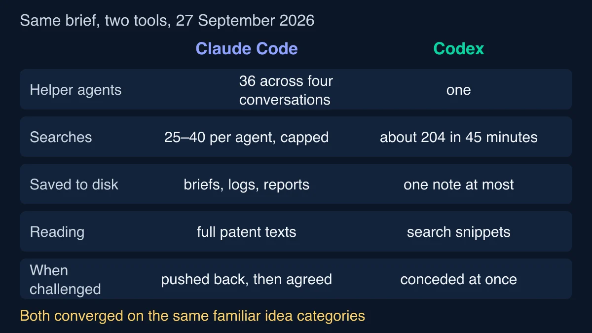 Comparison of Claude Code and Codex given the same brief on 27 September 2026: helper agents 36 across four conversations against one; searches 25 to 40 per agent against about 204 in 45 minutes; briefs, logs and reports saved against one note at most; full patent texts read against search snippets; when challenged, pushed back then agreed against conceded at once