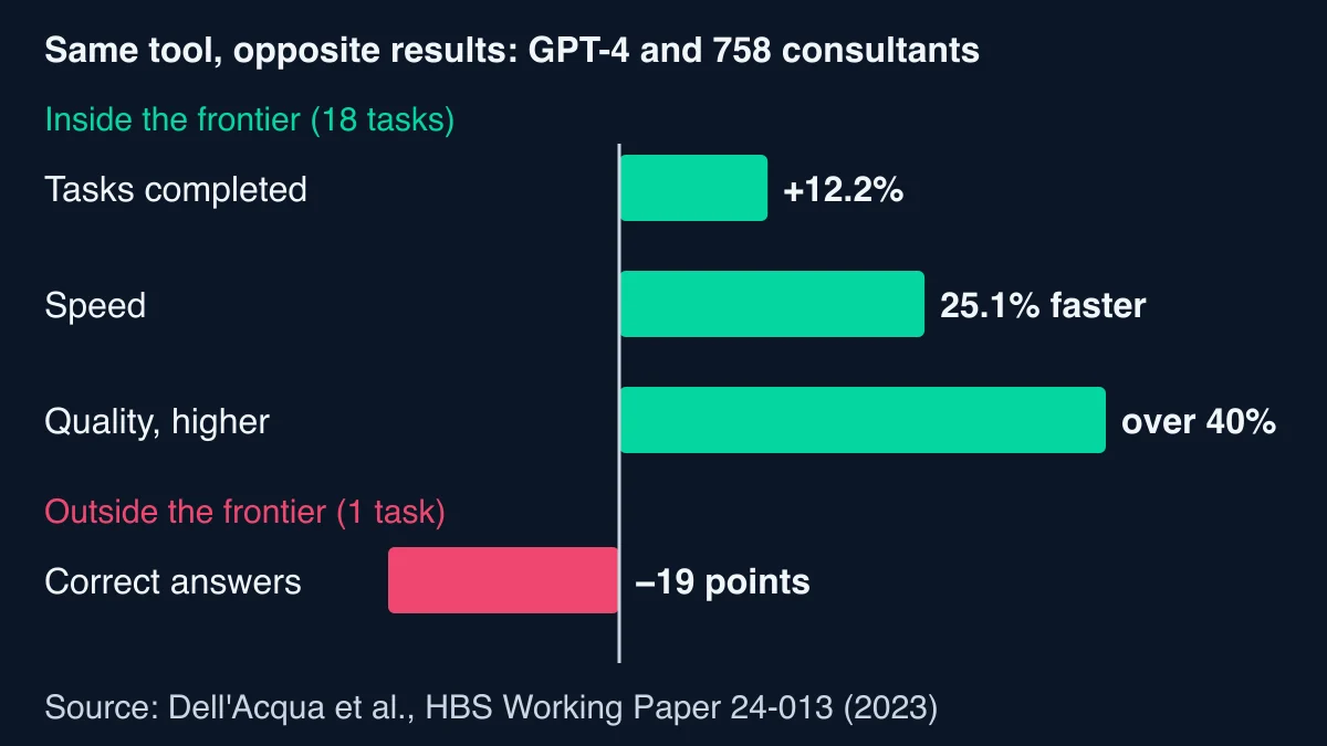 Bar chart from the consultant study: inside the frontier, 12.2% more tasks completed, 25.1% faster and over 40% higher quality; outside the frontier, 19 percentage points fewer correct answers