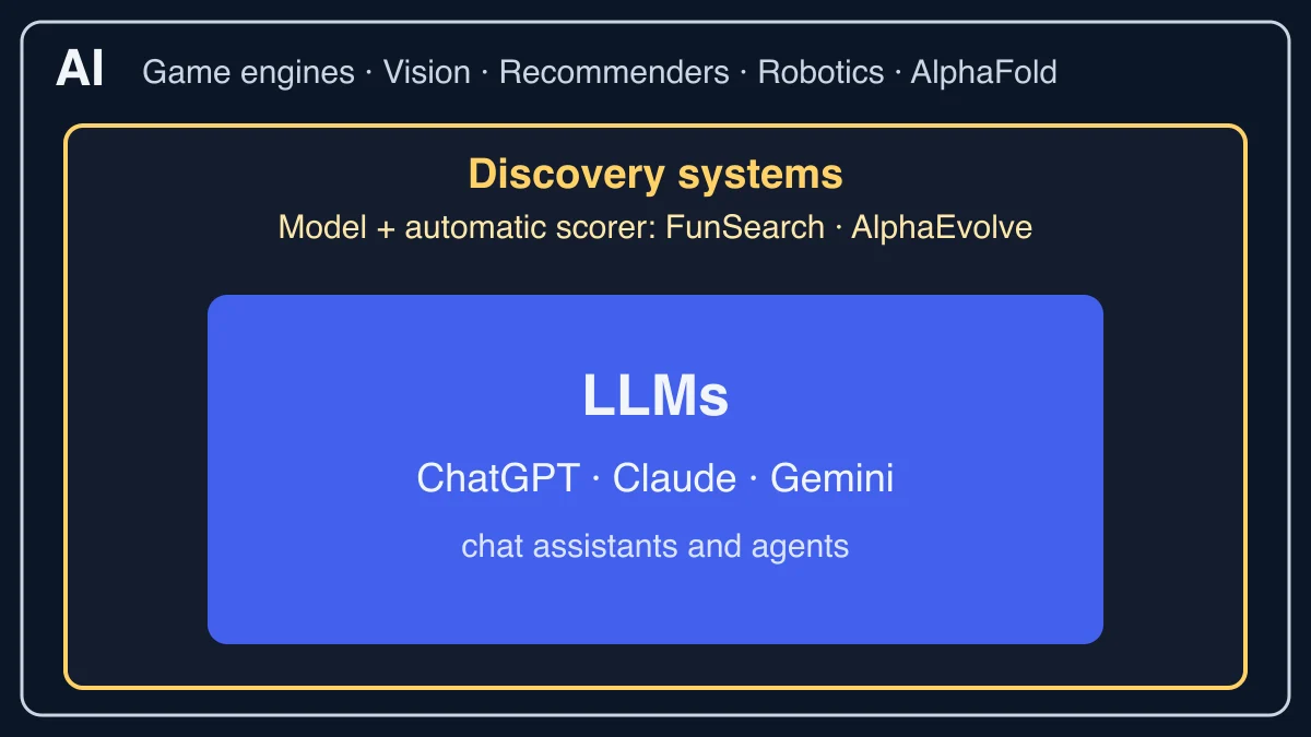 Nested boxes: AI on the outside with game engines, vision, recommenders, robotics and AlphaFold; discovery systems, a model plus automatic scorer such as FunSearch and AlphaEvolve, in the middle; LLMs such as ChatGPT, Claude and Gemini, used as chat assistants and agents, at the centre