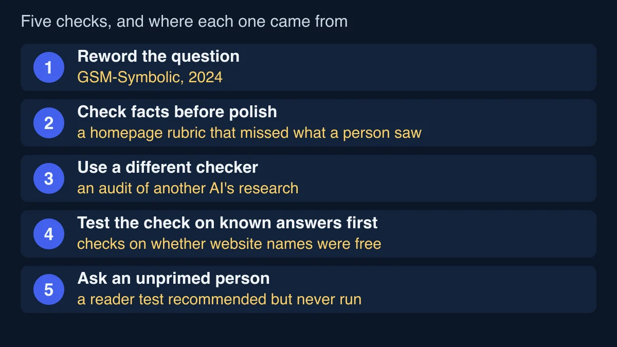 Five numbered checks with their origins: reword the question, from the GSM-Symbolic retests of 2024; check facts before polish, from a homepage rubric that missed what a person saw; use a different checker, from an audit of another AI's research; test the check on known answers first, from checks on whether website names were free; ask an unprimed person, from a reader test that was recommended but never run