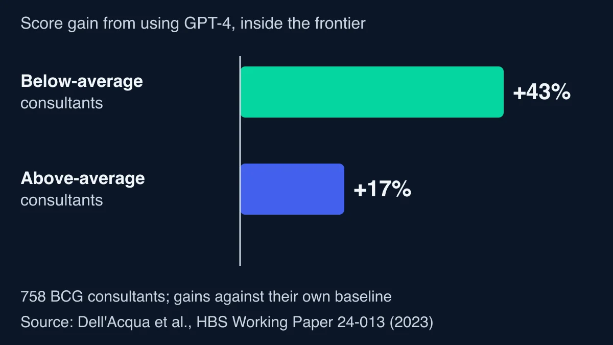 Bar chart of score gains from using GPT-4 inside the frontier: below-average consultants plus 43%, above-average consultants plus 17%, from a study of 758 BCG consultants