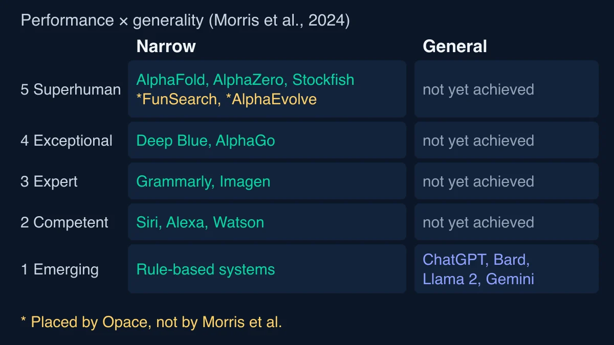 Grid of five performance levels against narrow and general columns: superhuman narrow AlphaFold, AlphaZero and Stockfish; exceptional Deep Blue and AlphaGo; expert Grammarly and Imagen; competent Siri, Alexa and Watson; emerging general ChatGPT, Bard, Llama 2 and Gemini; FunSearch and AlphaEvolve marked as superhuman narrow by Opace