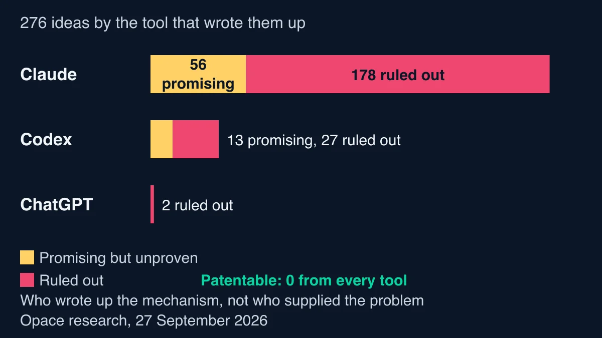 Stacked bar chart of the 276 ideas by the tool that wrote them up: Claude 234 (56 promising but unproven, 178 ruled out), Codex 40 (13 promising but unproven, 27 ruled out), ChatGPT 2 (both ruled out), with none patentable from any source