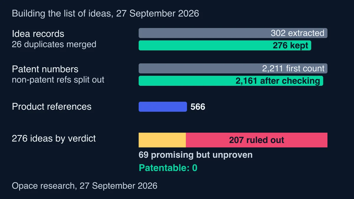 Bar chart of how the list of ideas was built: 302 records extracted and 276 kept after 26 duplicates were merged; 2,211 patent numbers at first count and 2,161 after checking; 566 product references; 276 ideas split into 69 promising but unproven and 207 ruled out, with none patentable