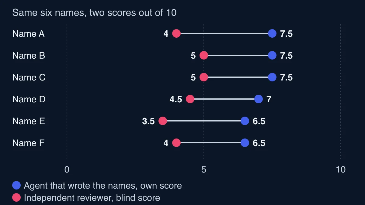 Dumbbell chart of six names scored out of 10: the scores from the agent that wrote the names, 7.5, 7.5, 7.5, 7, 6.5 and 6.5, against an independent reviewer's blind scores of 4, 5, 5, 4.5, 3.5 and 4