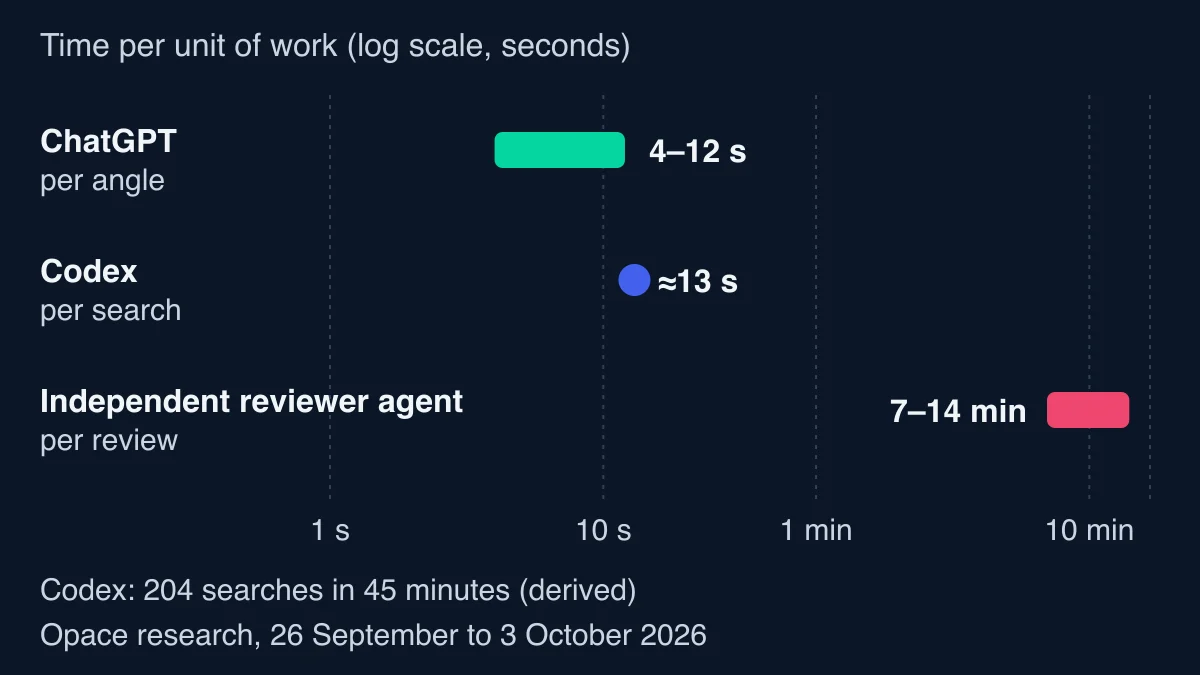Log-scale chart of time per unit of work: ChatGPT 4 to 12 seconds per angle, Codex about 13 seconds per search, and an independent reviewer agent 7 to 14 minutes per review