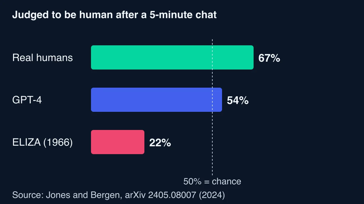 Bar chart of how often each was judged human after a five-minute chat: real humans 67%, GPT-4 54%, ELIZA 22%, with a dashed line at 50% chance