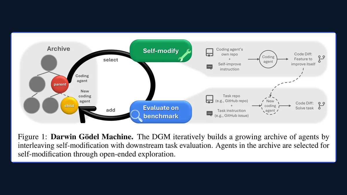 Figure 1 of the Darwin Gödel Machine paper: a coding agent selected from an archive self-modifies, is evaluated on a coding benchmark and is added back to the archive