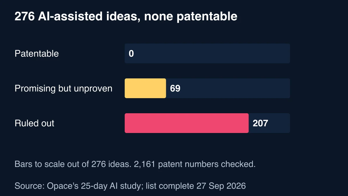 Bar chart of 276 AI-assisted invention ideas drawn to scale: none patentable, 69 promising but unproven and 207 ruled out, with 2,161 patent numbers checked