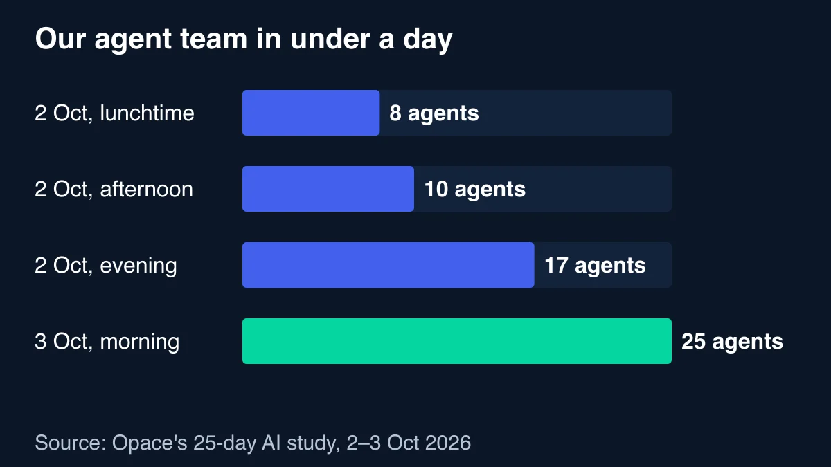 Bar chart of Opace's agent team growing from 8 agents on 2 October to 10, then 17, then 25 agents on 3 October 2026