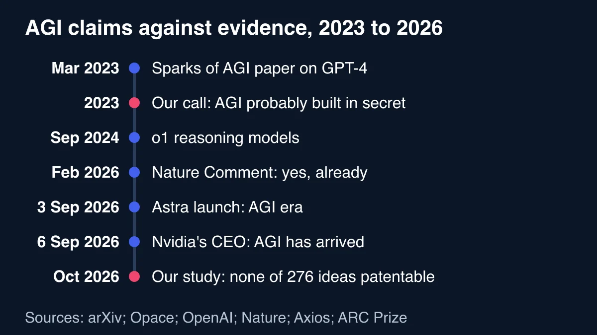 Timeline of AGI claims from the March 2023 Sparks of AGI paper through our own 2023 call, o1, a February 2026 Comment arguing AI already has human-level intelligence, the Astra launch and Nvidia's post, to our October 2026 study, in which none of 276 ideas was patentable