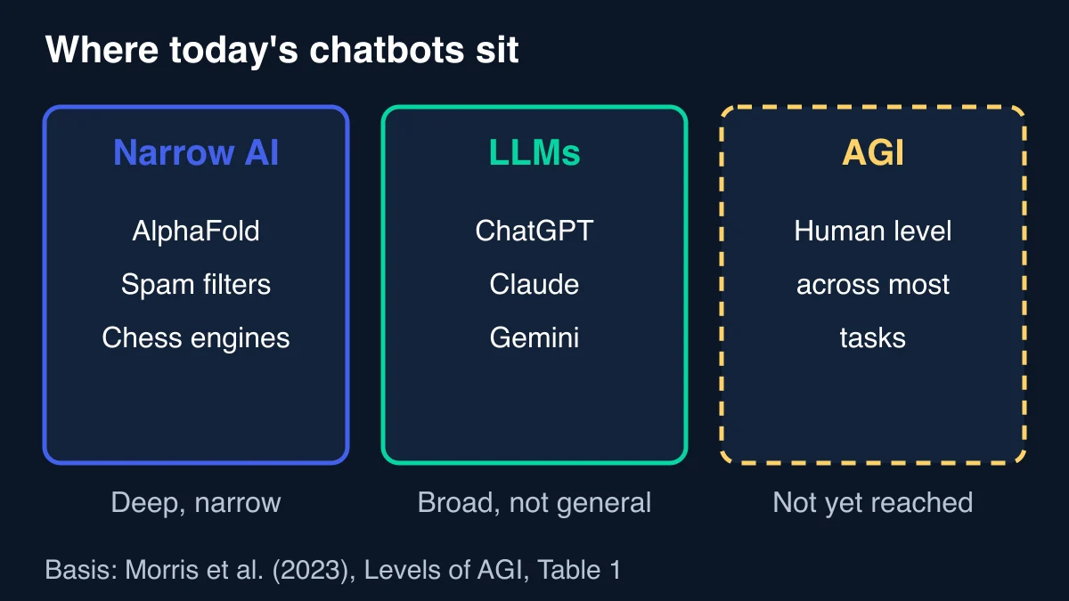 Diagram with three boxes: narrow AI such as AlphaFold, LLMs such as ChatGPT, Claude and Gemini described as broad but not general, and a dashed AGI box marked not yet reached