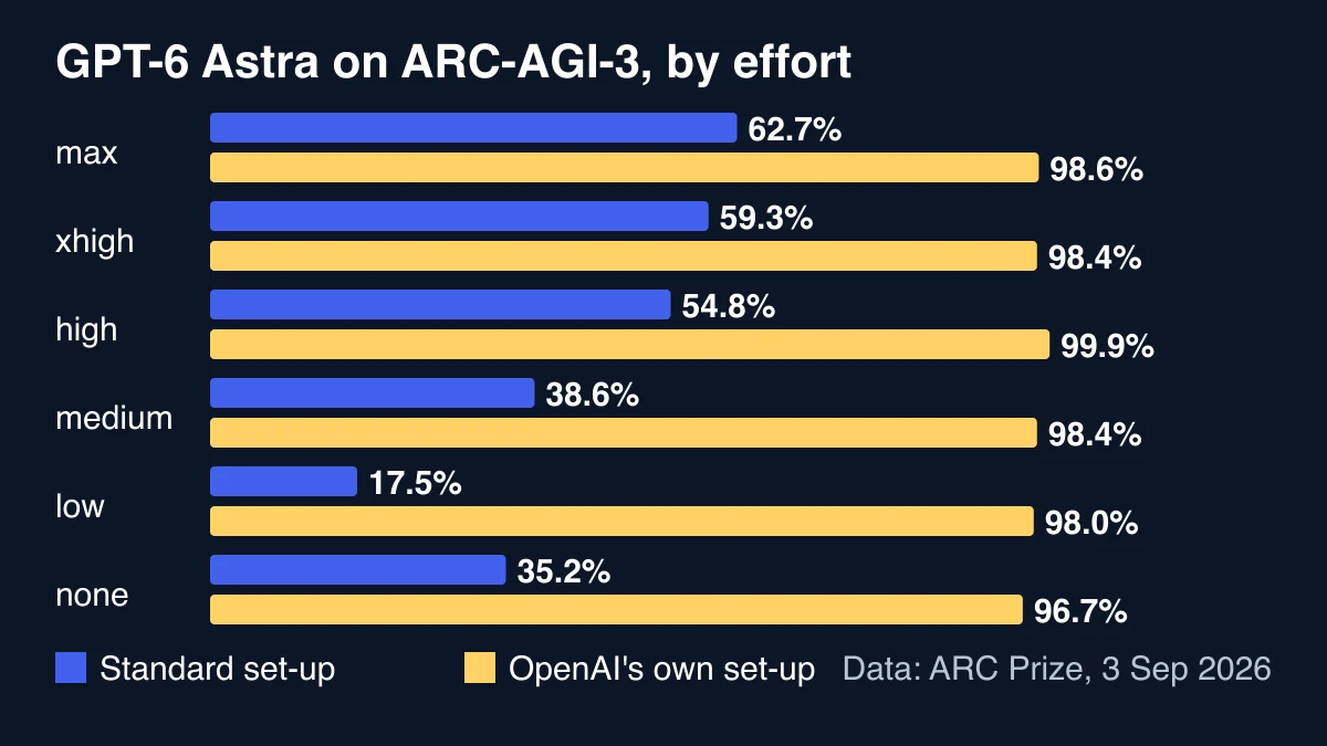 Grouped bar chart of GPT-6 Astra's ARC-AGI-3 scores at six effort levels: standard set-up from 17.5 to 62.7 per cent and OpenAI's own set-up from 96.7 to 99.9 per cent