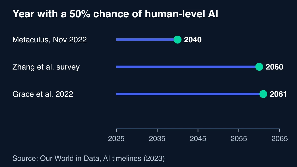 Chart of the year by which forecasts gave a 50 per cent chance of human-level AI: Metaculus in November 2022 at 2040, Zhang and colleagues' survey at 2060 and Grace and colleagues' 2022 survey at 2061