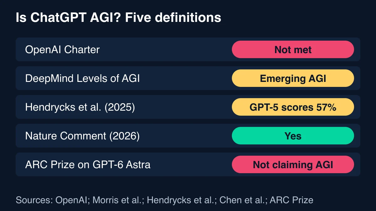 Scorecard of five AGI definitions and ChatGPT's result: OpenAI Charter not met, DeepMind Emerging AGI, Hendrycks and colleagues GPT-5 scores 57%, Chen and colleagues' Comment yes, ARC Prize not claiming AGI