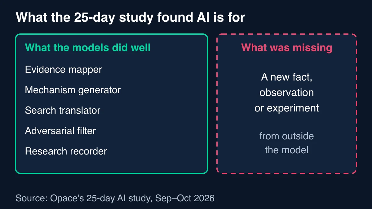 Two panels: what the models did well, as evidence mapper, mechanism generator, search translator, adversarial filter and research recorder, and what was missing, a new fact, observation or experiment from outside the model
