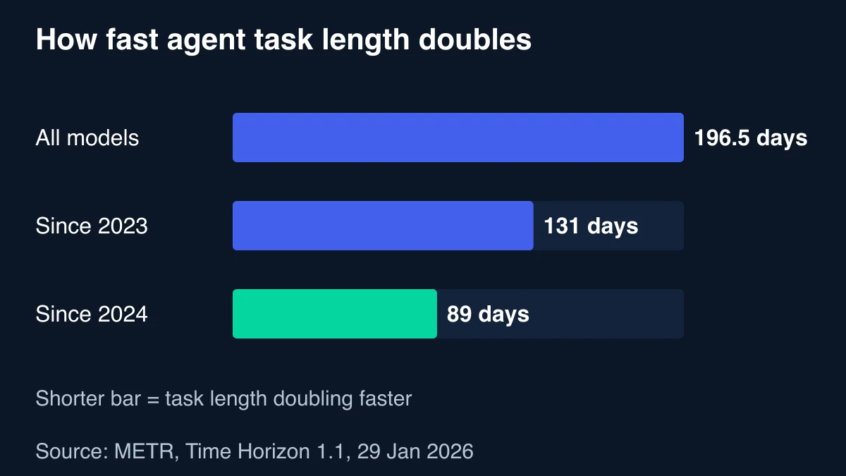 Bar chart of METR time-horizon doubling times: 196.5 days across all models, 131 days since 2023 and 89 days since 2024