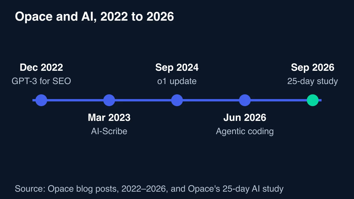 Timeline of Opace's AI work from GPT-3 for SEO in December 2022 to a 25-day AI invention study in September 2026