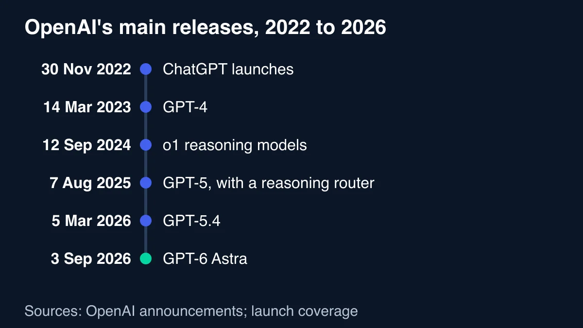 Timeline of OpenAI's main releases: ChatGPT on 30 November 2022, GPT-4 on 14 March 2023, o1 on 12 September 2024, GPT-5 on 7 August 2025, GPT-5.4 on 5 March 2026 and GPT-6 Astra on 3 September 2026