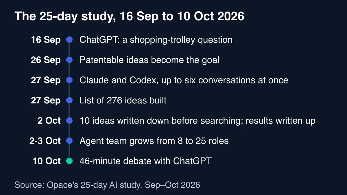 Timeline of the 25-day study from a ChatGPT shopping-trolley question on 16 September to a 46-minute debate with ChatGPT on 10 October 2026