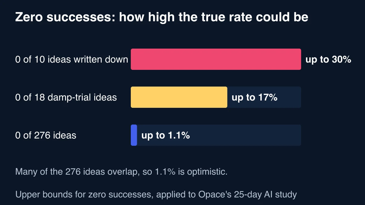 Bar chart of the highest true success rate consistent with no successes: up to 30 per cent for 0 of 10 ideas written down before searching, up to 17 per cent for 0 of 18 ideas in the damp trial and up to 1.1 per cent for 0 of 276 ideas
