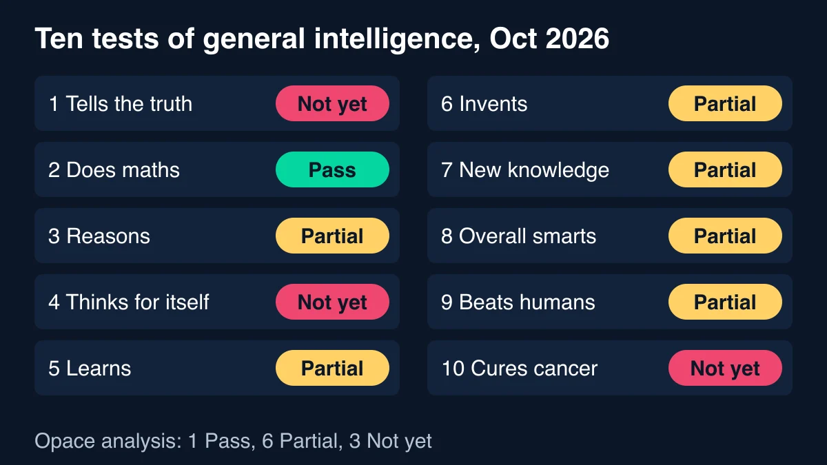 Scorecard of ten tests of general intelligence with verdicts: truth not yet, maths pass, reasoning partial, thinking for itself not yet, learning partial, inventing partial, new knowledge partial, overall smarts partial, beating humans partial, curing cancer not yet