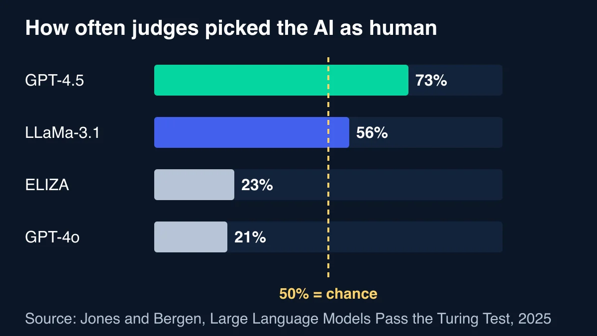 Bar chart of how often judges picked an AI as the human in a Turing test: GPT-4.5 73 per cent, LLaMa-3.1 56 per cent, ELIZA 23 per cent and GPT-4o 21 per cent, with 50 per cent chance marked