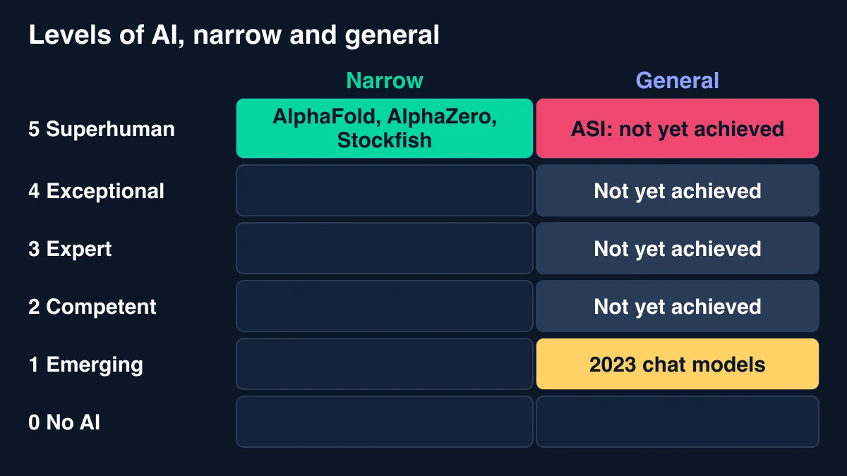 Ladder of AI levels from Level 0 No AI to Level 5 Superhuman, with a narrow column showing AlphaFold, AlphaZero and Stockfish achieved at Level 5 and a general column showing 2023 chat models at Level 1 and artificial superintelligence not yet achieved at Level 5