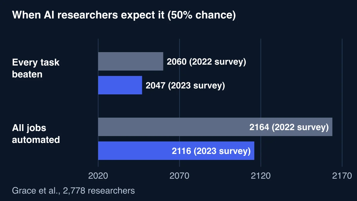 Chart of AI researchers' 50% forecasts: machines outperforming humans at every task moved from 2060 in the 2022 survey to 2047 in the 2023 survey, and full automation of labour moved from 2164 to 2116
