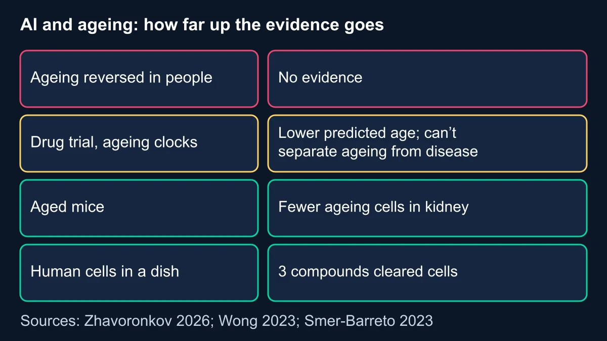 Evidence ladder for AI and ageing: human cells, aged mice and trial ageing clocks have results, while ageing reversed in people has no evidence